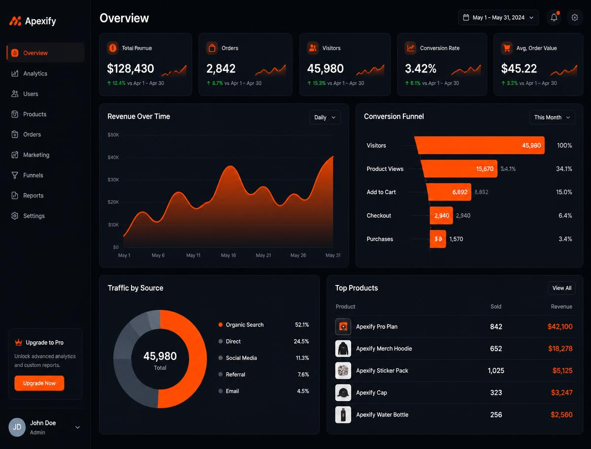 Analytics dashboard with charts and funnel
